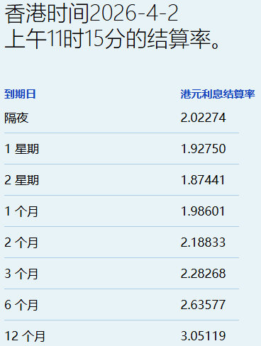 港元拆息全线向上 一个月息终止三连跌报1.99% - 图片1