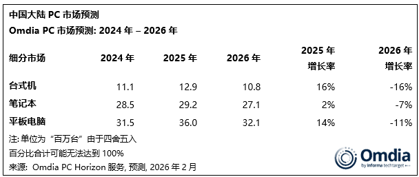 Omdia：2025年中国PC市场出货量达到4210万台 同比增长6% - 图片5