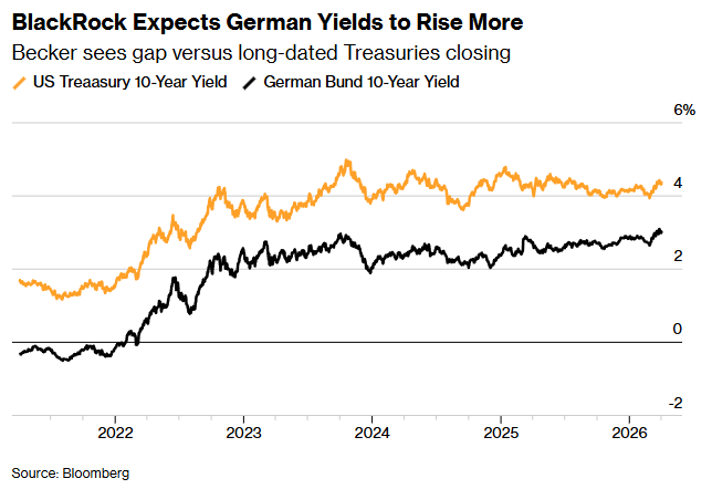 通胀+军费恐引爆欧元区债券供应潮！贝莱德加码做空德国国债 - 图片1