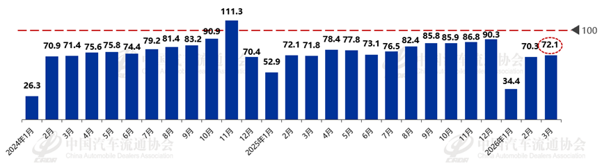 中国汽车流通协会：3月汽车消费指数为74.0 预计4月汽车市场将延续回暖态势 - 图片2