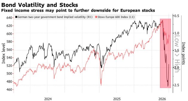 欧洲股债预期“严重割裂”：债市押注加息三次压通胀 股市仍寄望于降息救经济 - 图片1