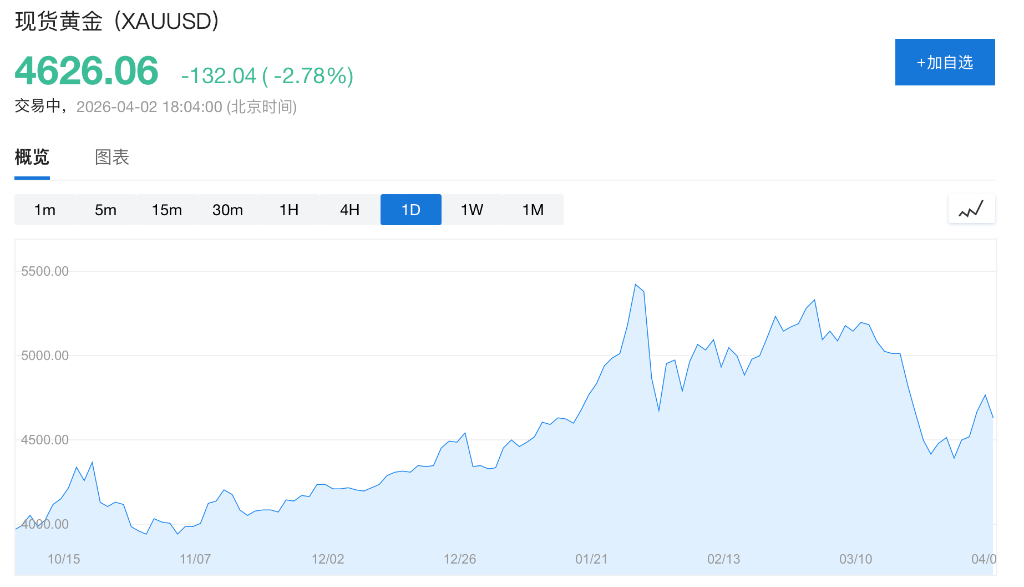 中东战争升级，黄金却再度暴跌，避险之王何时回归？ - 图片1