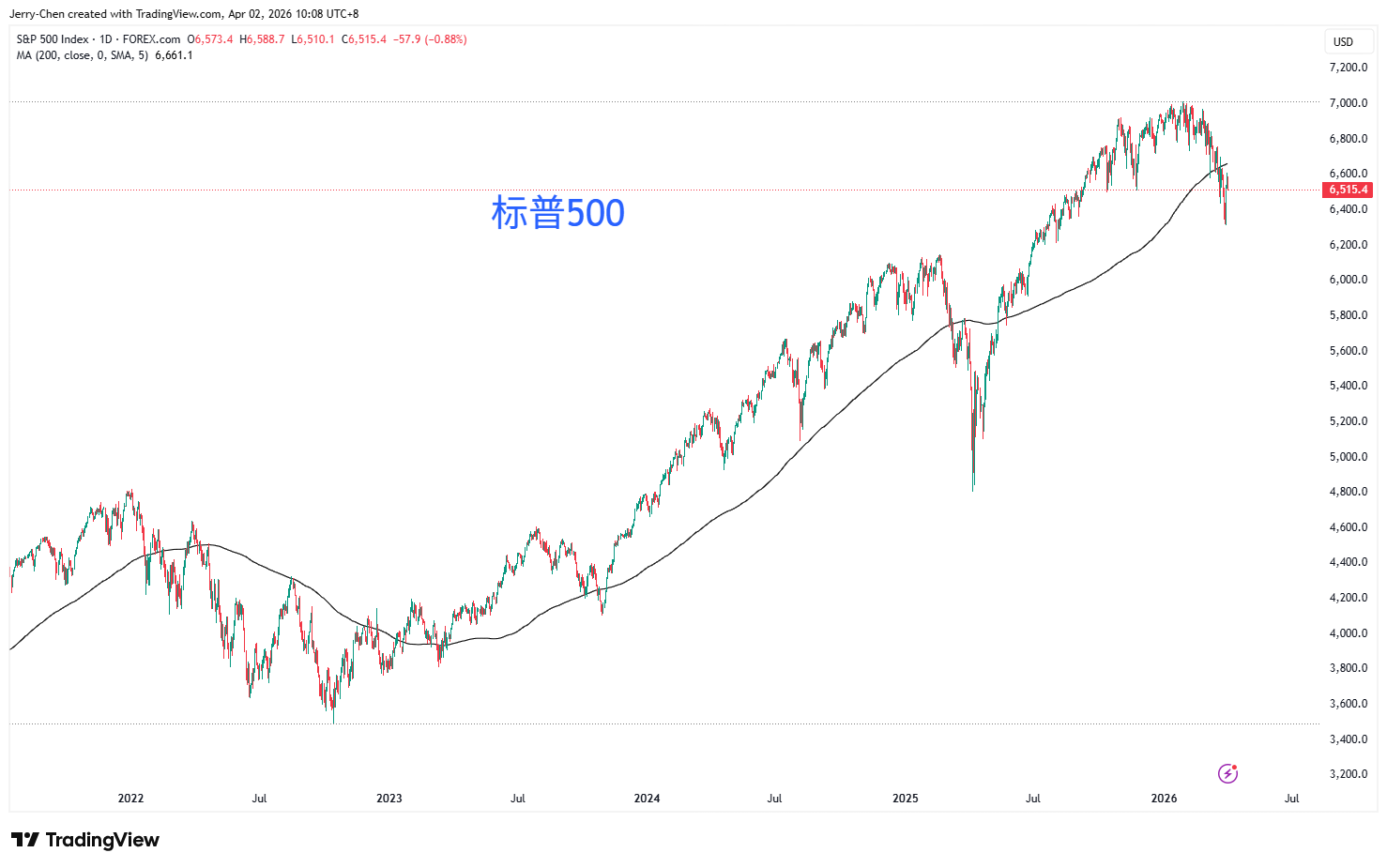 中东战局临近转折点 美股跌出黄金坑？ - 图片4
