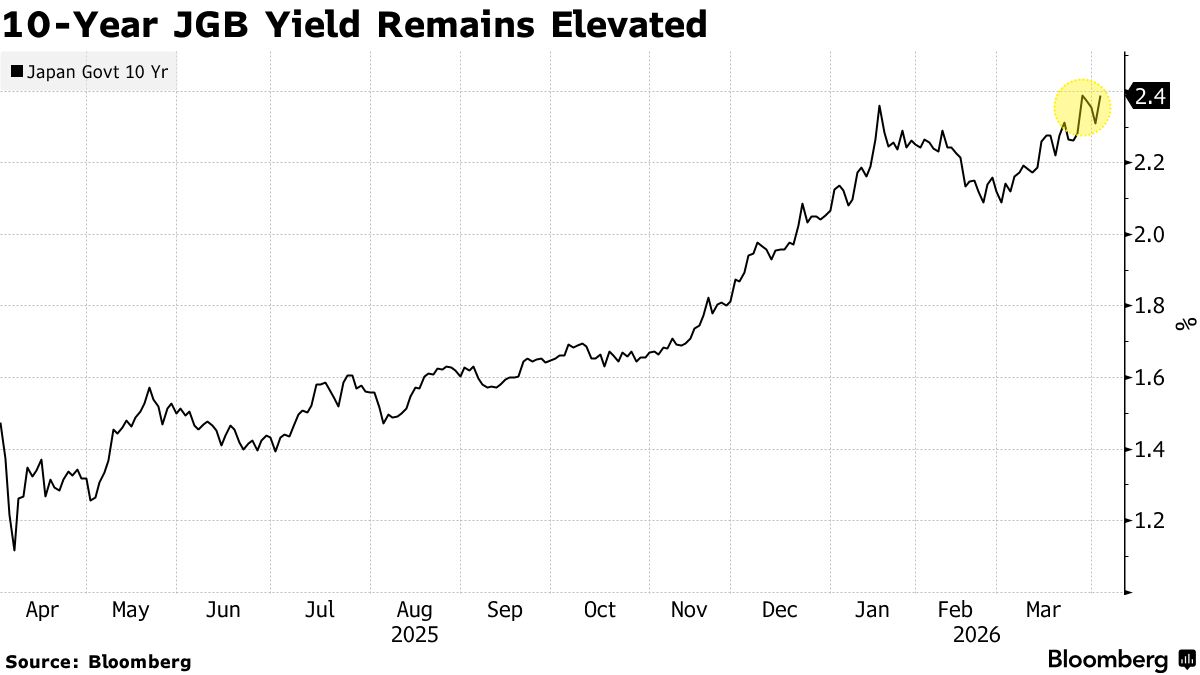 特朗普强硬讲话叠加日债拍卖需求疲弱 全球市场抛售潮加剧 - 图片1