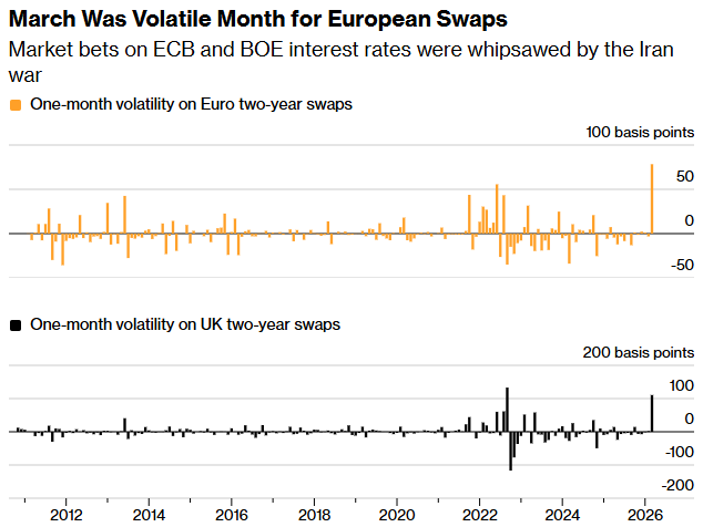 美欧利率互换市场剧烈波动 交易员艰难定价伊朗战争影响 - 图片2