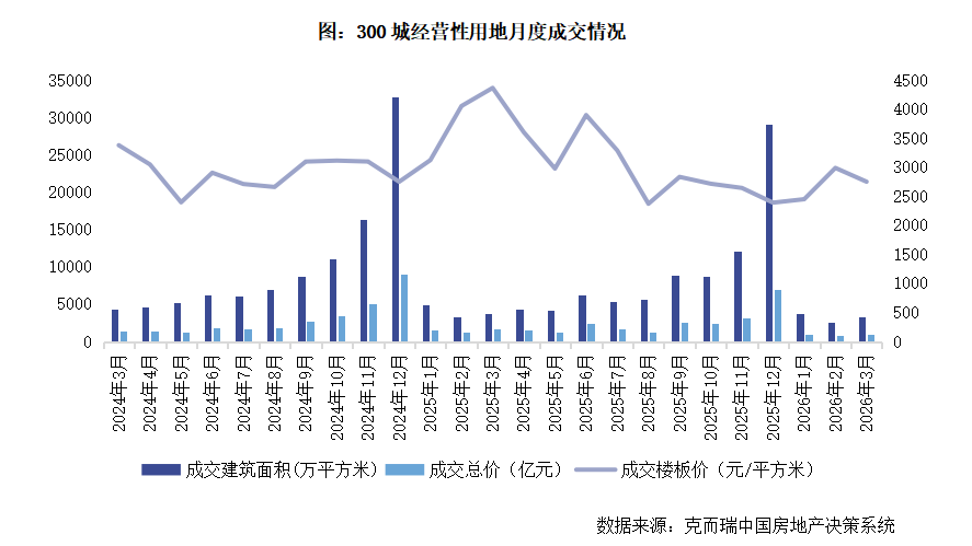克而瑞地产研究：3月全国重点50城市新建商品住宅新增供应面积约488万平方米 环比增19% - 图片7