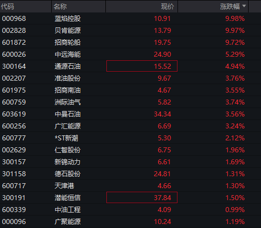 AH股齐跌：创业板跌1%，油气股逆势拉升，恒科指跌超1%，AI大模型股重挫、智谱跌15% - 图片7