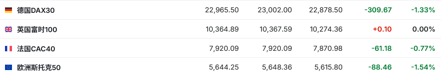 特朗普强硬讲话叠加日债拍卖需求疲弱 全球市场抛售潮加剧 - 图片3