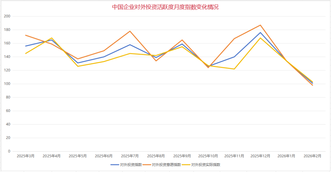 中国对外承包工程商会：1-2月我国企业对外投资活跃度指数为118 处于较高活跃水平 - 图片2