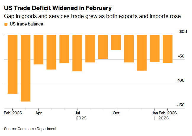 进出口齐增长 美国2月贸易逆差扩大幅度低于预期 - 图片1