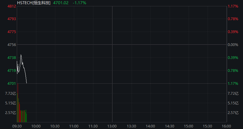 AH股齐跌：创业板跌1%，油气股逆势拉升，恒科指跌超1%，AI大模型股重挫、智谱跌15% - 图片5