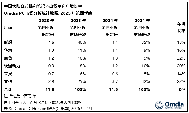 Omdia：2025年中国PC市场出货量达到4210万台 同比增长6% - 图片3