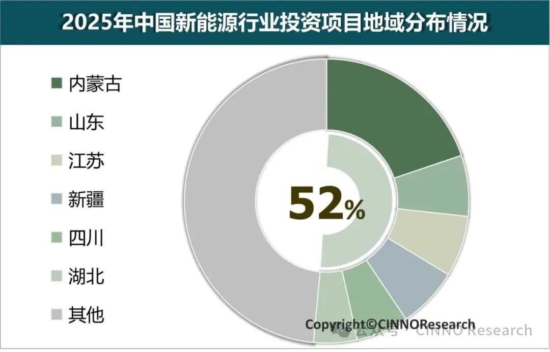 CINNO Research：2025年中国新能源产业投资总额约2.8万亿元 同比下降24.1% - 图片2