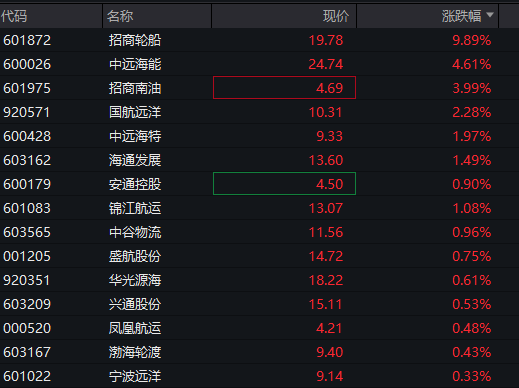 AH股齐跌：创业板跌1%，油气股逆势拉升，恒科指跌超1%，AI大模型股重挫、智谱跌15% - 图片6