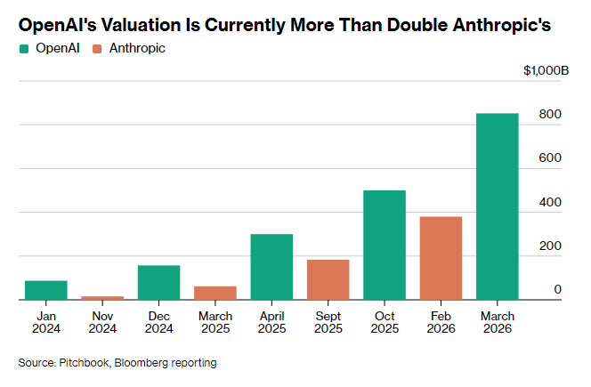 风水轮流转！OpenAI融资千亿，投资者却在二级市场疯狂抛售，只为押注Anthropic - 图片1