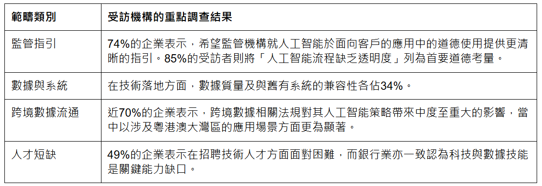 香港金融科技协会发布白皮书：香港金融服务业AI应用率38% 超全球平均水平 - 图片1