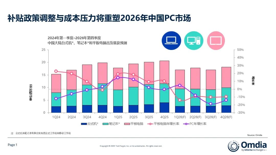 Omdia：2025年中国PC市场出货量达到4210万台 同比增长6% - 图片1