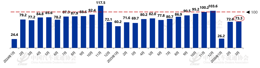 中国汽车流通协会：3月汽车消费指数为74.0 预计4月汽车市场将延续回暖态势 - 图片4