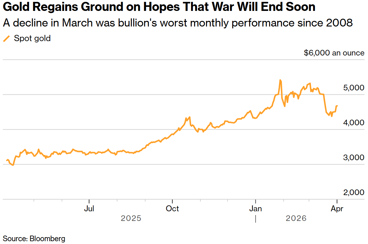 金价狂飙逼近4800美元：当“战争风险”退场，衰退恐慌能否点燃黄金二次高峰？ - 图片1
