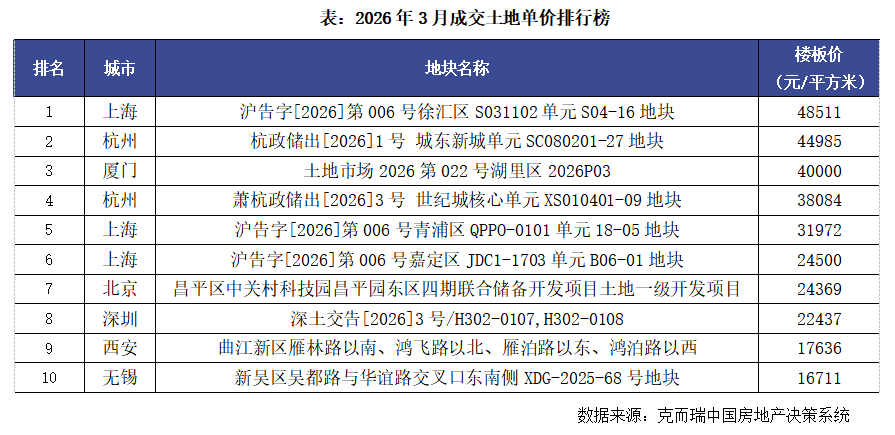克而瑞地产研究：3月全国重点50城市新建商品住宅新增供应面积约488万平方米 环比增19% - 图片9