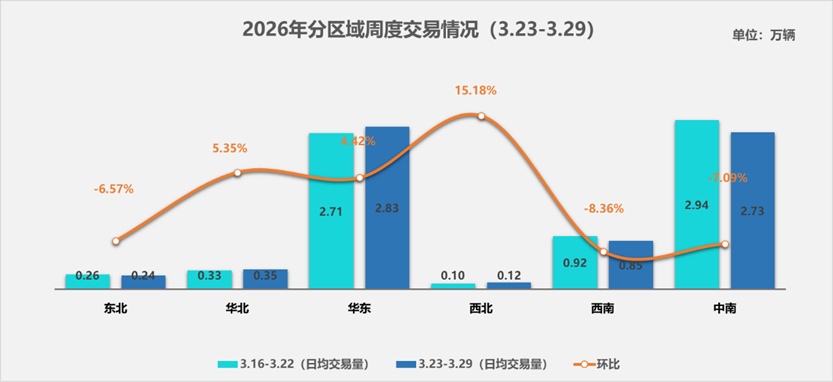中国汽车流通协会：3月23日至3月29日二手车市场日均交易量为7.12万辆 环比小幅回落2.05% - 图片2