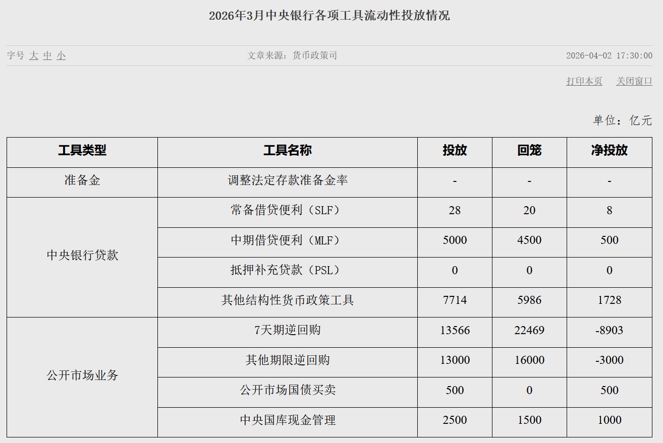 央行：3月公开市场国债买卖净投放500亿元 - 图片1