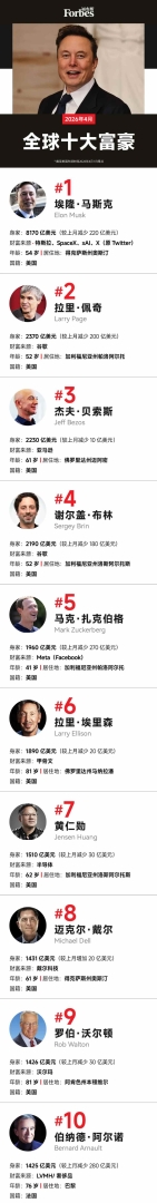 4月全球十大富豪排行榜：全球首富马斯克财富缩水220亿美元 - 图片1