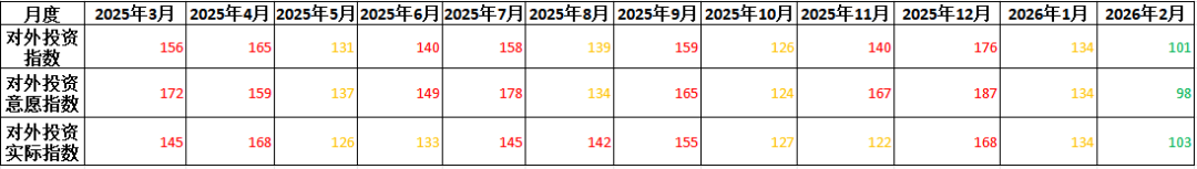 中国对外承包工程商会：1-2月我国企业对外投资活跃度指数为118 处于较高活跃水平 - 图片1