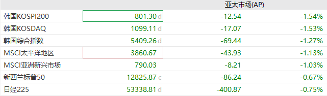 特朗普威胁升级对伊战事，布油涨7%，全球股市走低，黄金跌破4600、白银日内跌超5% - 图片1