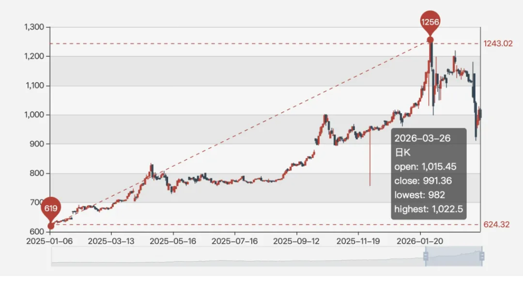 金价急跌，刚涨价的老铺黄金尴尬了 - 图片1