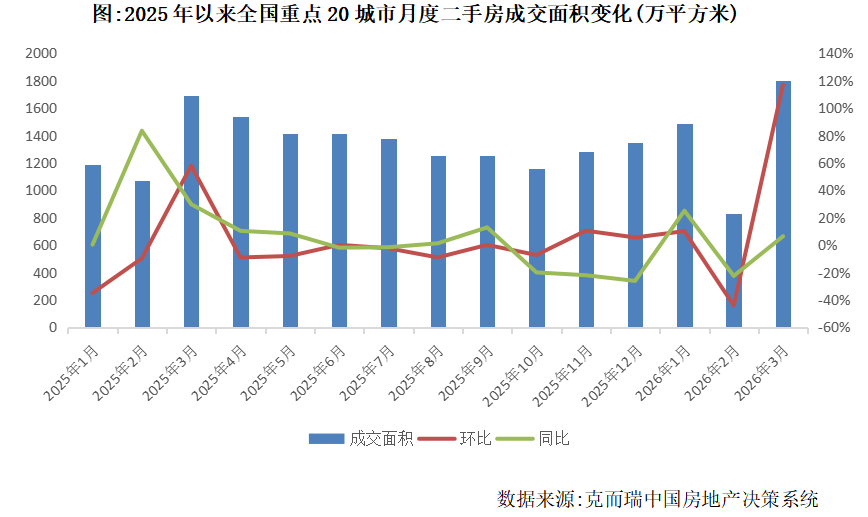 克而瑞地产研究：3月全国重点50城市新建商品住宅新增供应面积约488万平方米 环比增19% - 图片5