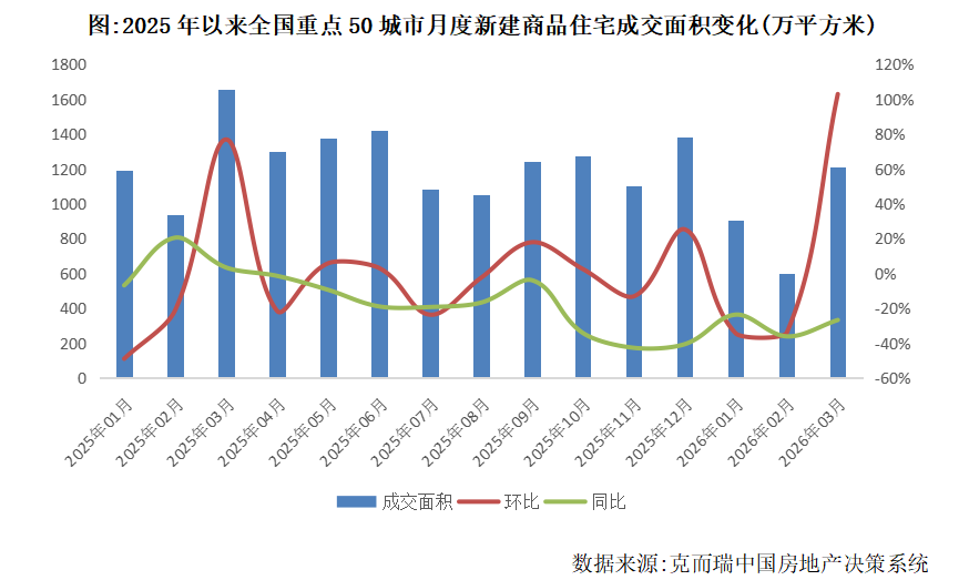 克而瑞地产研究：3月全国重点50城市新建商品住宅新增供应面积约488万平方米 环比增19% - 图片3