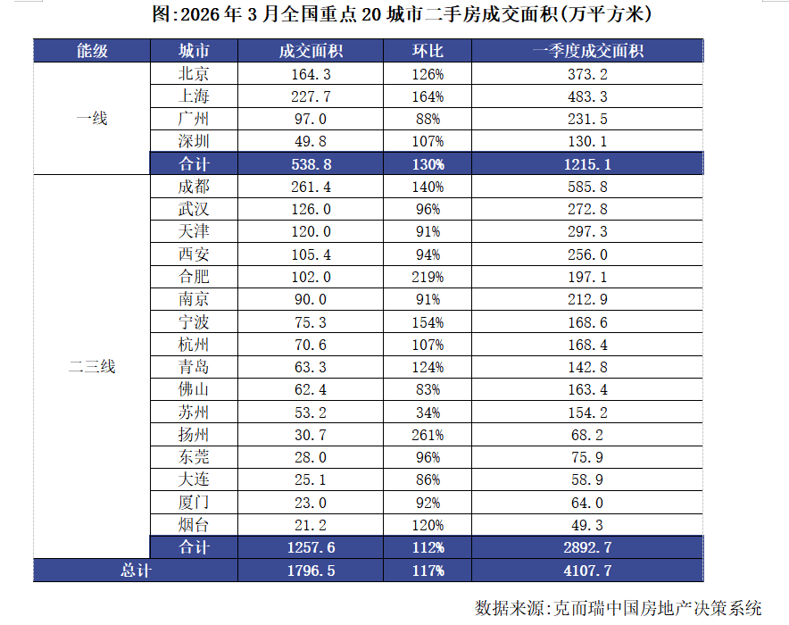 克而瑞地产研究：3月全国重点50城市新建商品住宅新增供应面积约488万平方米 环比增19% - 图片6