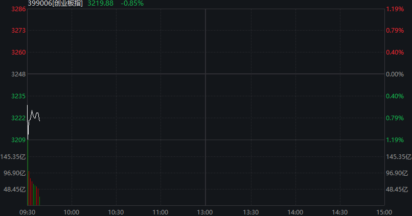 AH股齐跌：创业板跌1%，油气股逆势拉升，恒科指跌超1%，AI大模型股重挫、智谱跌15% - 图片8