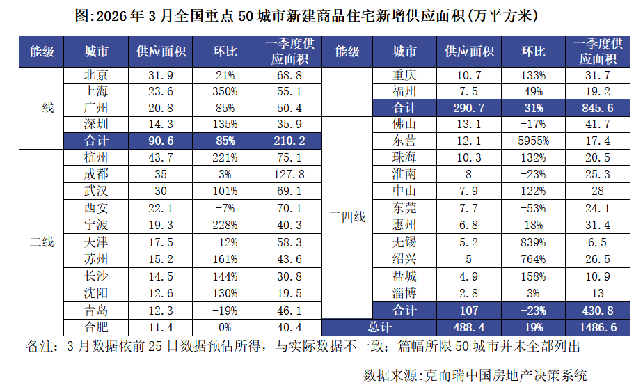 克而瑞地产研究：3月全国重点50城市新建商品住宅新增供应面积约488万平方米 环比增19% - 图片2
