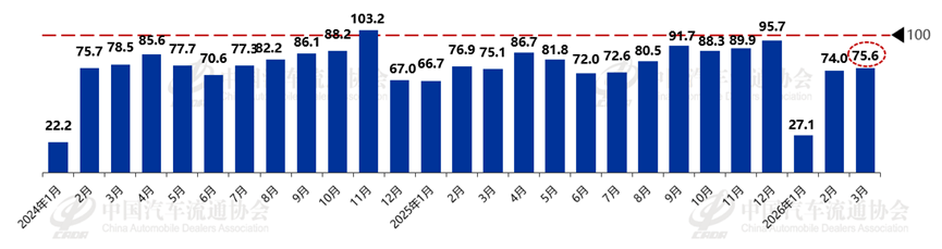 中国汽车流通协会：3月汽车消费指数为74.0 预计4月汽车市场将延续回暖态势 - 图片3