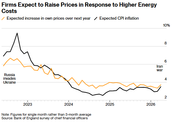 能源冲击波蔓延：英国企业未来一年涨价幅度创半年新高，通胀压力再度抬头 - 图片1