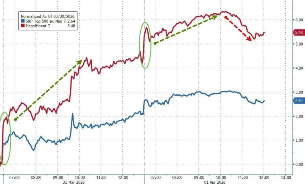 特朗普即将发表讲话，美股首度“两连涨”，黄金已“四连涨”，华尔街FOMO了 - 图片3