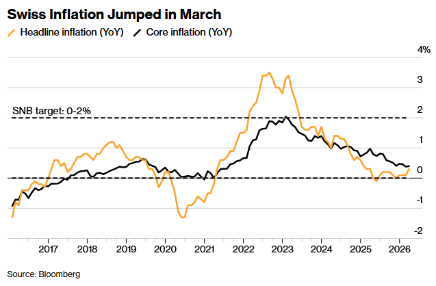 取暖油成本上升推动瑞士3月通胀升至一年新高 央行获政策喘息空间 - 图片1