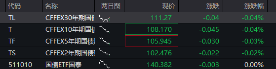AH股齐跌：创业板跌1%，油气股逆势拉升，恒科指跌超1%，AI大模型股重挫、智谱跌15% - 图片3