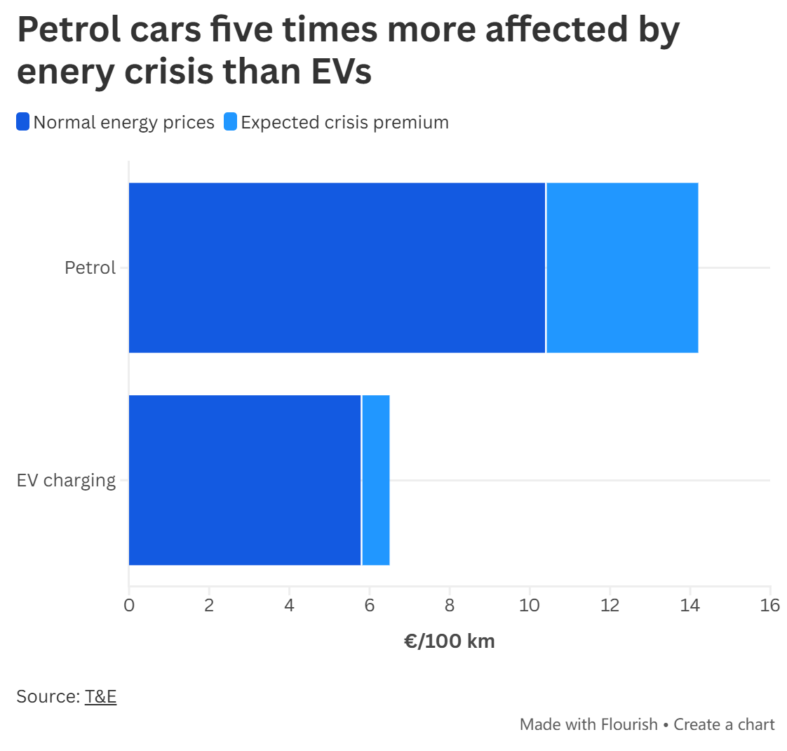 油价狂飙下电动汽车需求迎“渐进式”转变 欧美车企“内燃机回头路”或嘎然而止？ - 图片1
