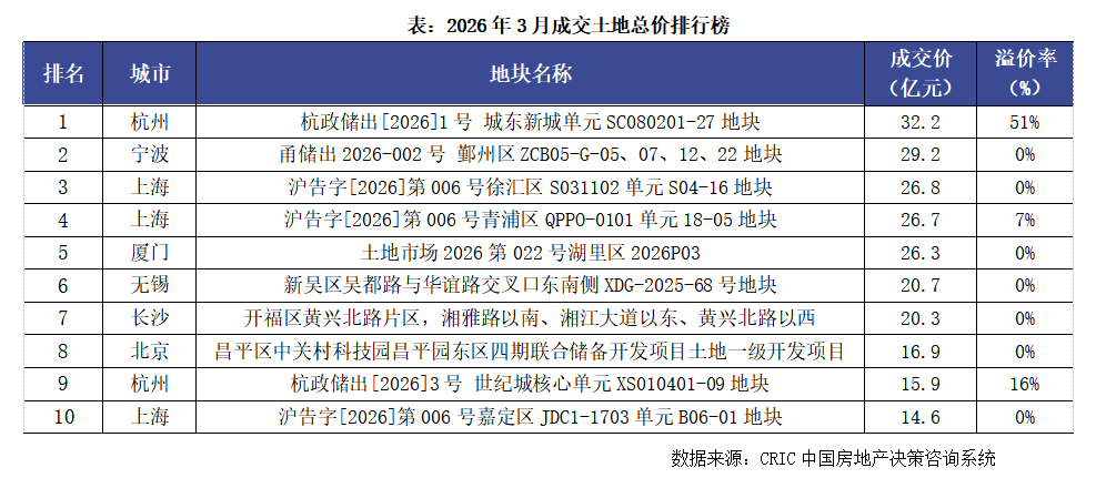 克而瑞地产研究：3月全国重点50城市新建商品住宅新增供应面积约488万平方米 环比增19% - 图片8