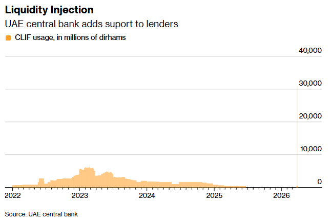 阿联酋央行紧急“输血”超80亿美元!力挺银行体系抵御中东战事冲击 - 图片1