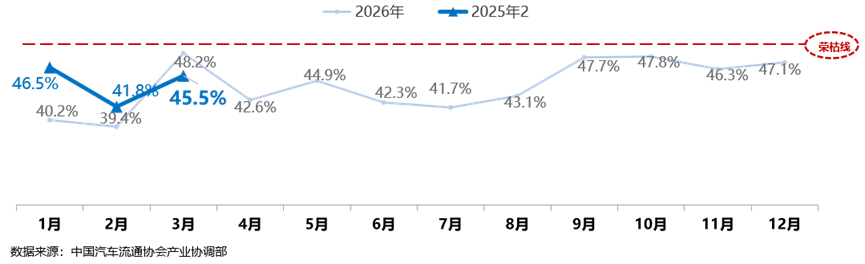 中国汽车流通协会：3月二手车经理人指数为45.5% 市场景气度较上月有所提升 - 图片1