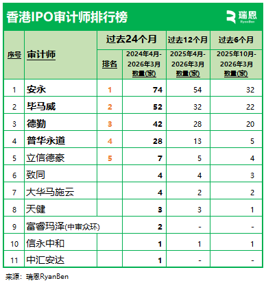 瑞恩资本：过去24个月218家港股新上市公司 审计业务集中于“四大” - 图片2