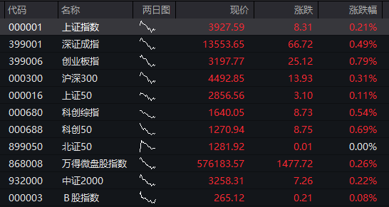 A股三大股指全线转跌，沪指再失守3900点，算力硬件爆发、CPO全线大涨，油气、煤炭集体调整 - 图片10