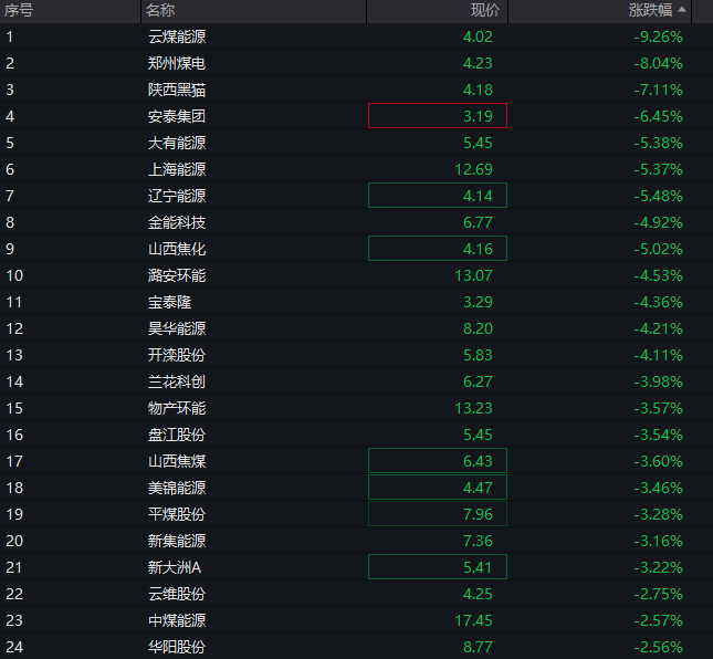 A股三大股指全线转跌，沪指再失守3900点，算力硬件爆发、CPO全线大涨，油气、煤炭集体调整 - 图片9