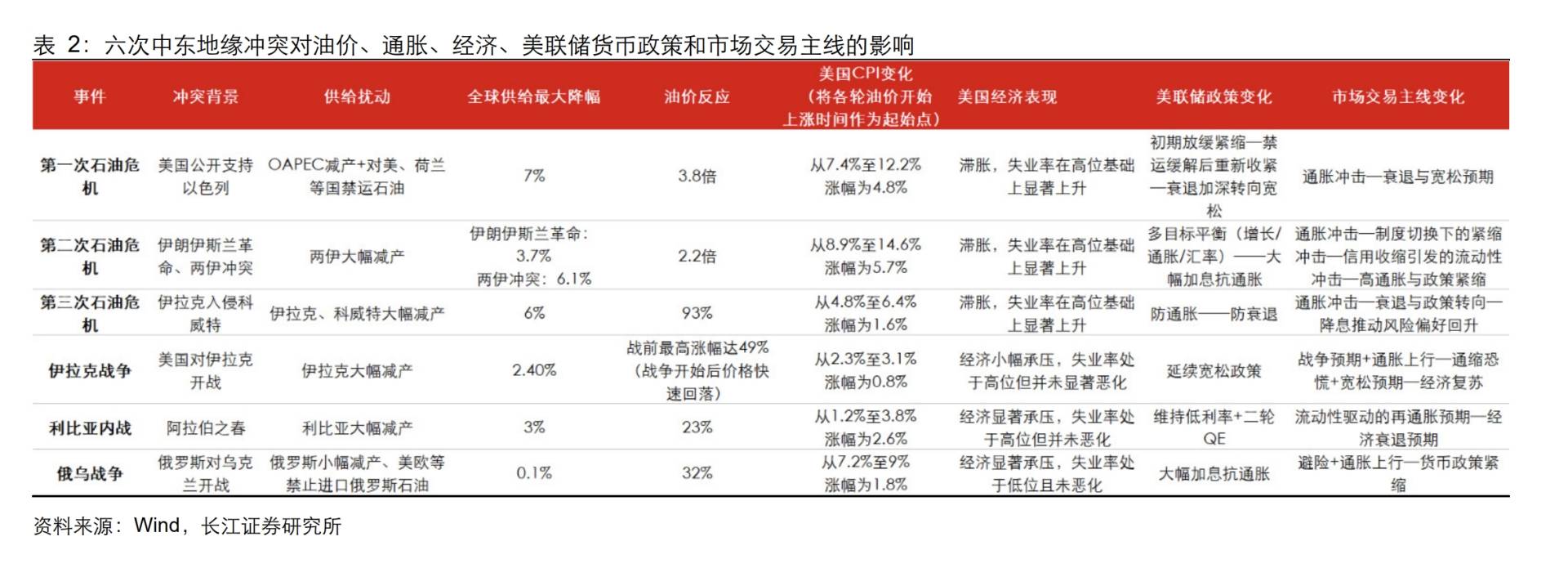 石油危机五十年：六轮中东冲突如何重塑油价、通胀与市场交易逻辑 - 图片1
