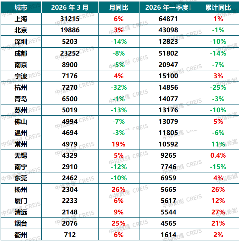中指研究院:3月地产行业延续边际改善 京沪迎“小阳春”行情 - 图片5