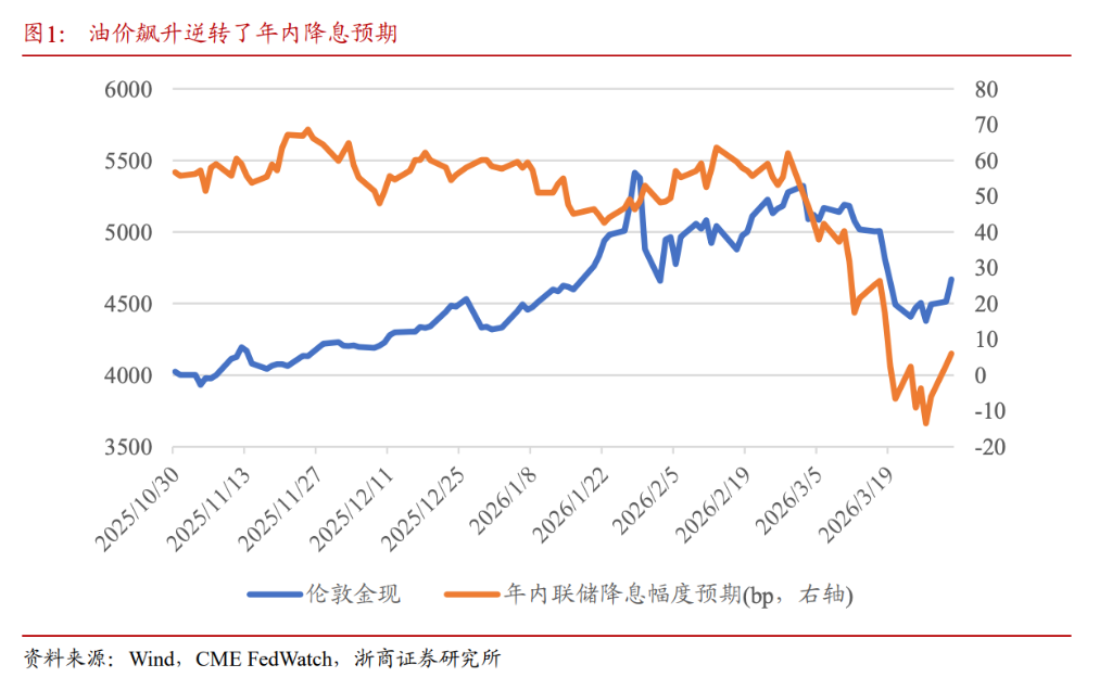 忽略土耳其“卖金”噪音，流动性扰动接近尾声，黄金避险回归在即！ - 图片1